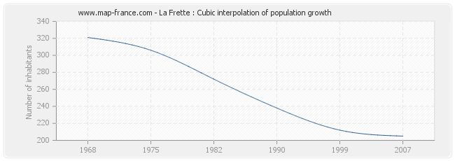 La Frette : Cubic interpolation of population growth